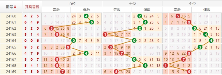 排列三走势图