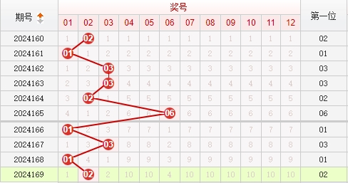 快乐8走势图