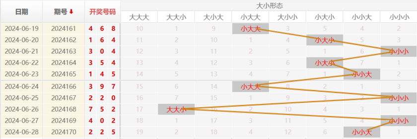 福彩3D走势图