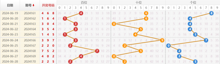 福彩3D走势图