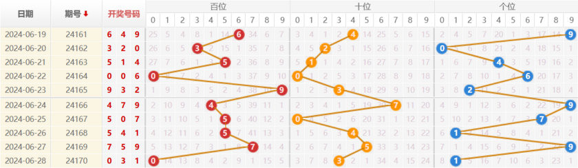 排列三走势图
