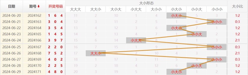 福彩3D走势图