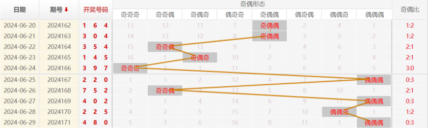 福彩3D走势图