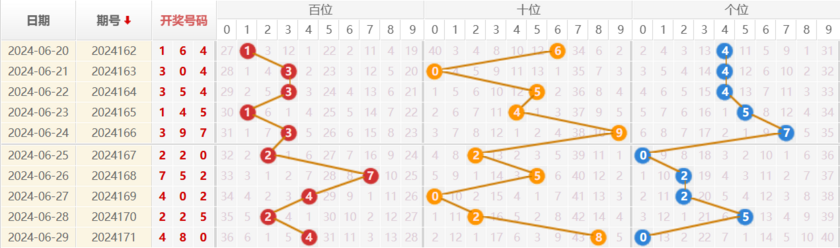 福彩3D走势图