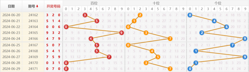排列三走势图