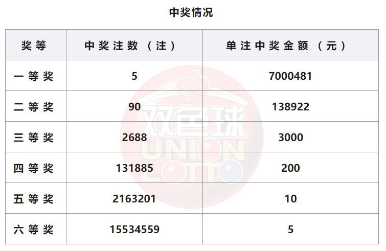 双色球开奖详情