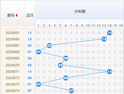 双色球蓝球走势