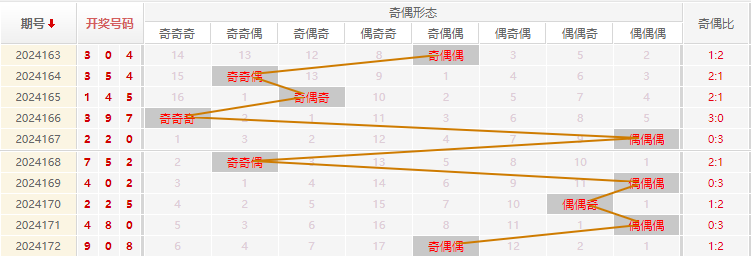 福彩3D走势图