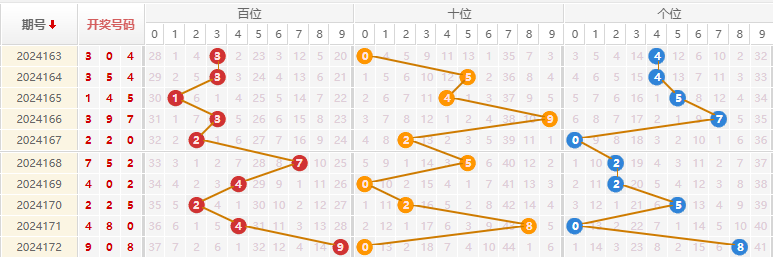 福彩3D走势图