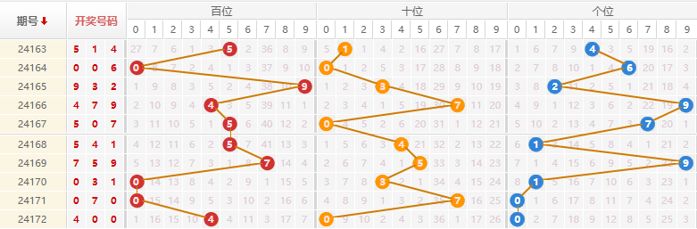 排列三走势图