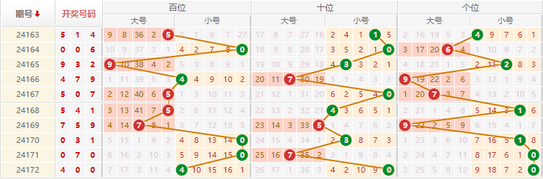 排列三走势图