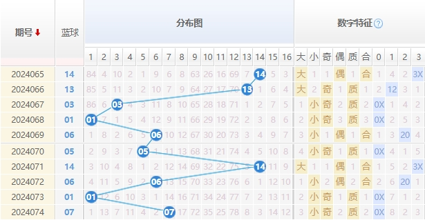 双色球走势图