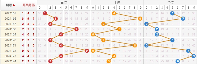 福彩3D走势图