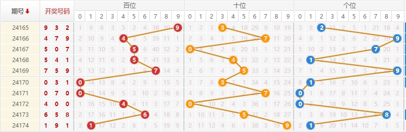 排列三走势图