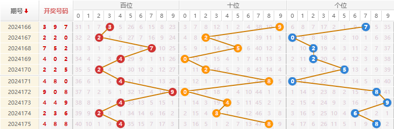 福彩3D走势图