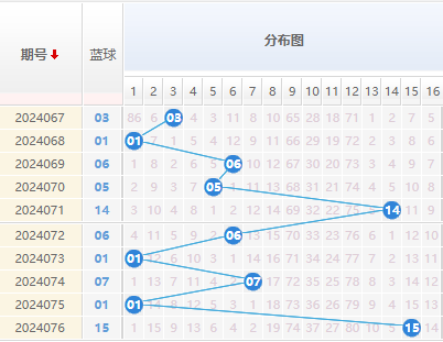 双色球蓝球走势