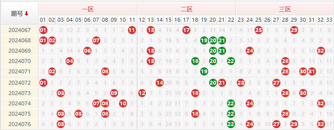 双色球红球走势图