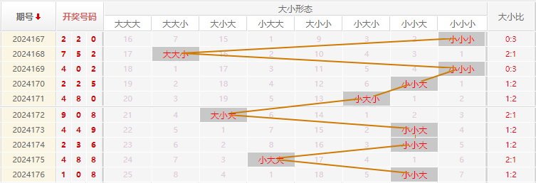 福彩3D走势图