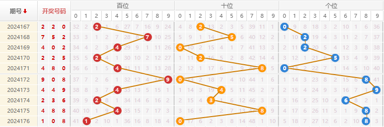 福彩3D走势图