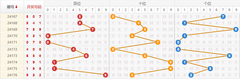 排列三走势图