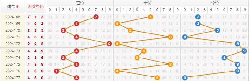 福彩3D走势图