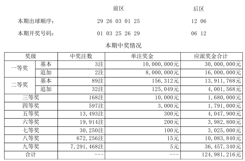 大乐透开奖详情