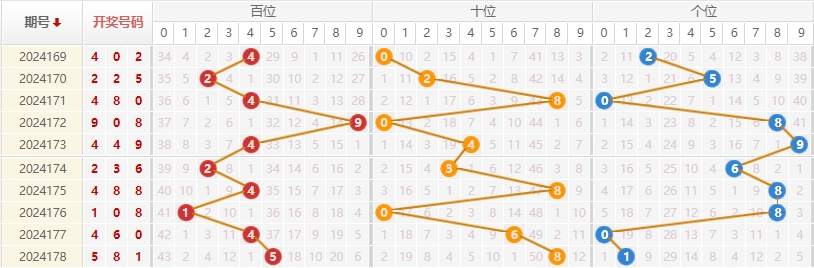 福彩3D走势图