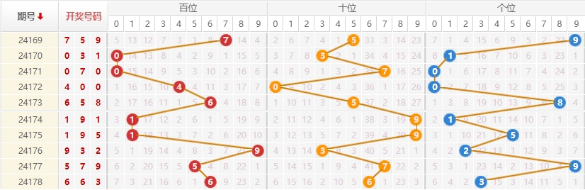 排列三走势图