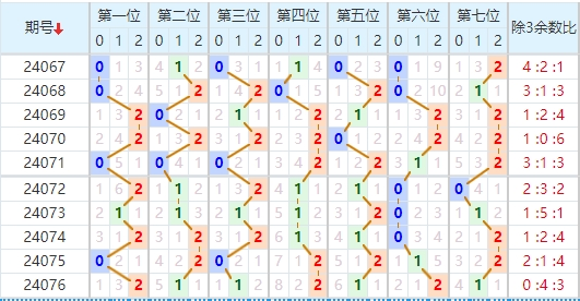 七星彩走势图