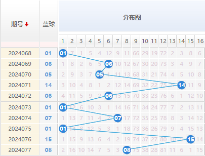 双色球蓝球走势