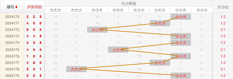 福彩3D走势图