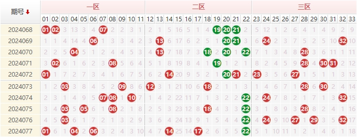 双色球红球走势图