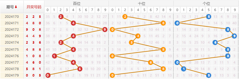 福彩3D走势图