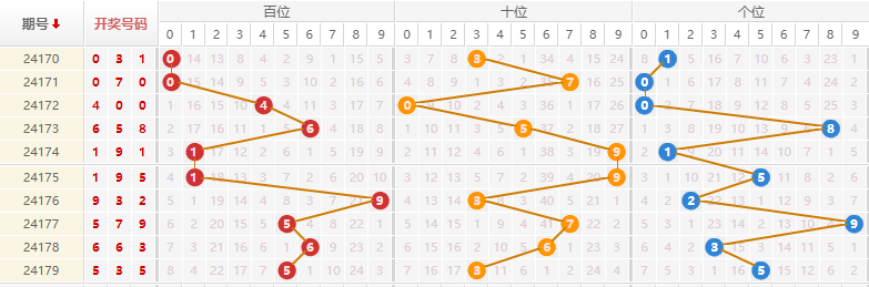 排列三走势图