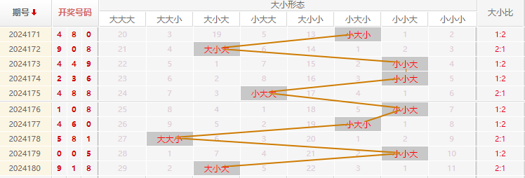 福彩3D走势图