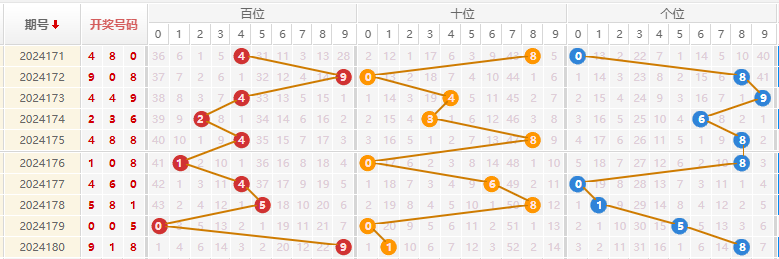 福彩3D走势图