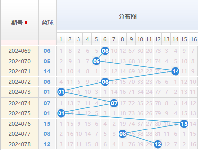 双色球蓝球走势