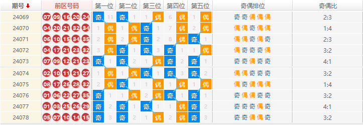 大乐透走势图