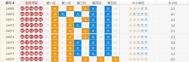 大乐透走势图