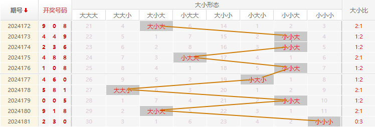 福彩3D走势图