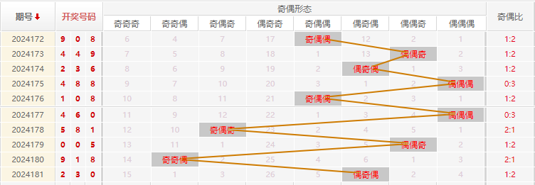 福彩3D走势图