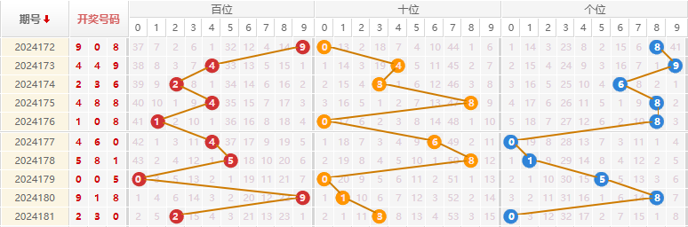 福彩3D走势图