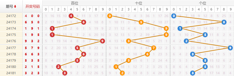 排列三走势图