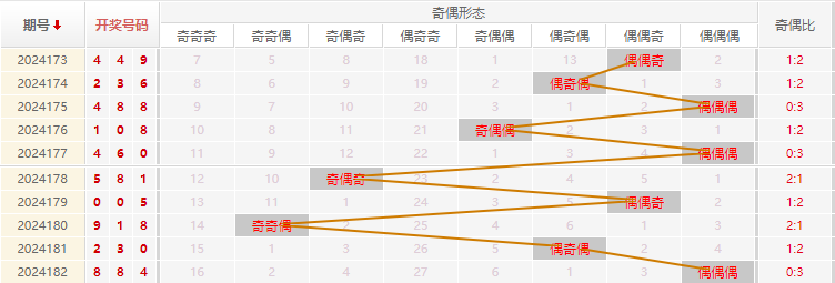 福彩3D走势图