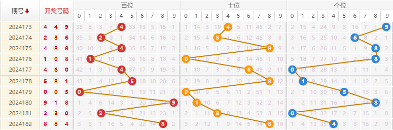 福彩3D走势图