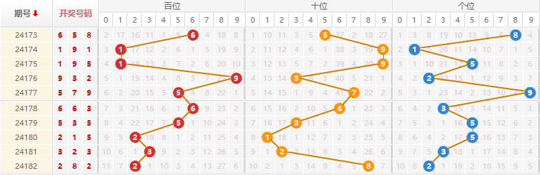 排列三走势图