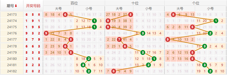 排列三走势图