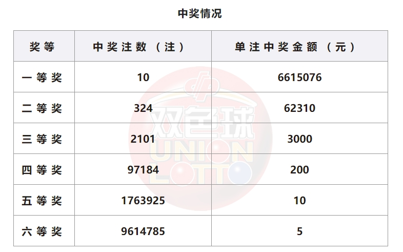 双色球开奖详情