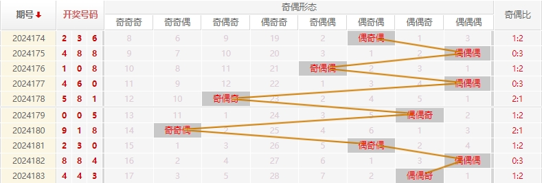 福彩3D走势图