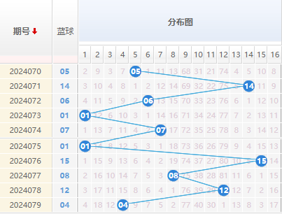 双色球蓝球走势